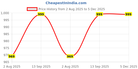 amazon.in mountcraft Mount Craft Tactical Sling Bag - Military Shoulder Backpack for Men & Women - Chest Pack for Trekking, Camping & Daily Use - Compact, Durable & Adjustable (Black) mountcraft Price History Graph from 2 Aug 2025 to 5 Dec 2025
