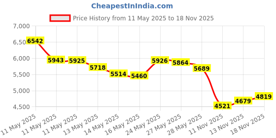 amazon.in obcursco Mounteen Fly Fishing Vest Pack Adjustable Size For Men And Women With Breathable Mesh, Trout Gear, Outdoors Stream (Army Green) obcursco Price History Graph from 11 May 2025 to 18 Nov 2025