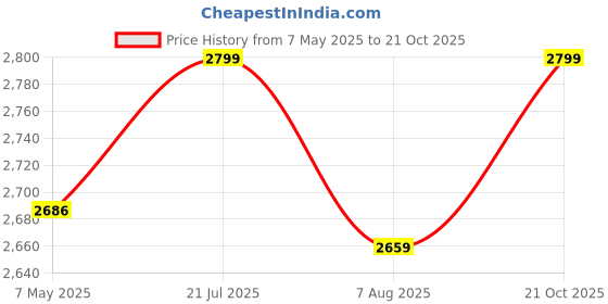 amazon.in mountile TERRAIN X-80L Travel Backpack with Water Proof Rain Cover - Camping Hiking Rucksack Trekking Bag - MTX03 mountile Price History Graph from 7 May 2025 to 21 Oct 2025