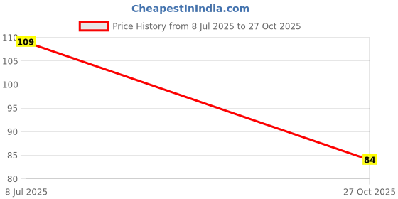 amazon.in Mounting Bracket for N20 Micro Gear Motors Price History Graph from 8 Jul 2025 to 27 Oct 2025