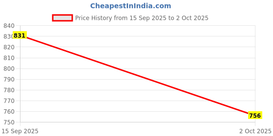 amazon.in Mounting Plate Adapter for GoPro Hero 5/4/3+ DJI Osmo Mobile Gimbal Handheld Price History Graph from 15 Sep 2025 to 2 Oct 2025