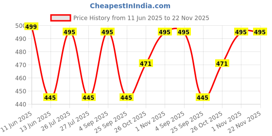 amazon.in gadget wagon Mounting VESA Extender with Screw Kit for TV & Monitors 100x100 mm to 200X200 mm, 100x200 mm, 200x100 mm gadget wagon Price History Graph from 11 Jun 2025 to 22 Nov 2025