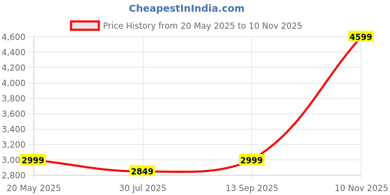 amazon.in mountmiller Men's Solid Super Digital SoftShell Ripstop Tactical Hooded Jacket | Water Repellant | Multi-Pocket | Dual Layered | Abrasion-Resistant | Ideal for Outdoor, Hiking & Trekking mountmiller Price History Graph from 20 May 2025 to 10 Nov 2025