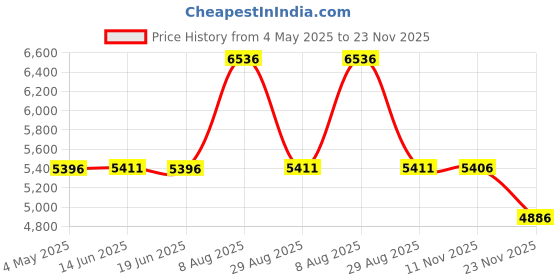 amazon.in MOUNTO 8ft Inflatable Dancer Tube Man Replacement, (Blower Not Included), (Yellow) Price History Graph from 4 May 2025 to 23 Nov 2025