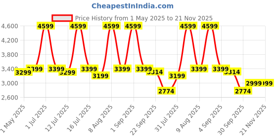 amazon.in MOUNTUP Single Monitor Wall Mount for 17-32 Inch Computer Screen, Wall Mounted Monitor Holder Support 4.4-17.6lbs Display, Gas Spring Monitor Arm, VESA Bracket for VESA 75x75mm and 100x100mm, Black mountup Price History Graph from 1 May 2025 to 21 Nov 2025