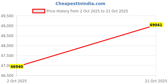 amazon.in moupeaktain Remote Control Window Cleaning Robot, Wet & Dry Dual Mode, Intelligent Dual Water Tanks and Dual Water Jets Price History Graph from 2 Oct 2025 to 21 Oct 2025