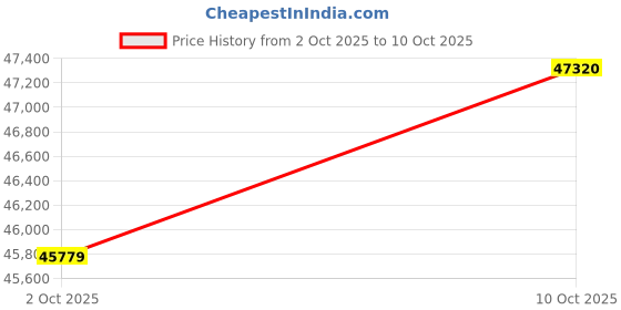amazon.in moupeaktain Window Cleaning Robot, Intelligent Dual Water Tanks and Dual Water Jets, 3000Pa, Anti-Fall Protection Price History Graph from 2 Oct 2025 to 10 Oct 2025
