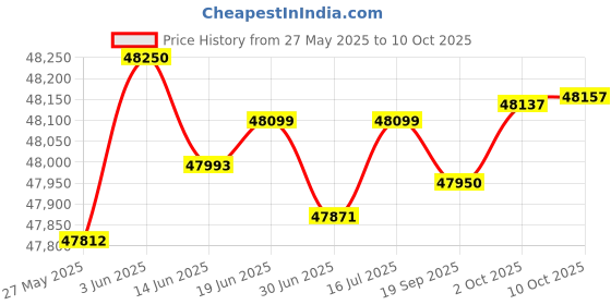 amazon.in moupeaktain Window Cleaning Robot, Remote Control Window Cleaner, 3 Window Cleaning Modes, 3000Pa Automatic Window Cleaner for Cleaning Glass Price History Graph from 27 May 2025 to 10 Oct 2025