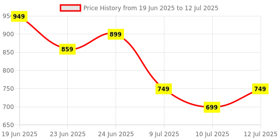 amazon.in generic Mouse Auto Clicker Undetectable, Simply Plug And Play, No Software Required, 48 Clicks Per 5 Sec, Continuous Clicking, Suitable For Games, Cheat Time Tracking, Works On Every Oerating System, Usb generic Price History Graph from 19 Jun 2025 to 12 Jul 2025