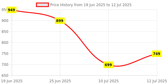 amazon.in generic Mouse Auto Clicker, Undetectable, USB Plug And Play, No Software Required, Works On Every Operating System, Works On Laptop, PC, Mac, Phone, Tablet, Cheat Employee Time Tracking Software generic Price History Graph from 19 Jun 2025 to 12 Jul 2025