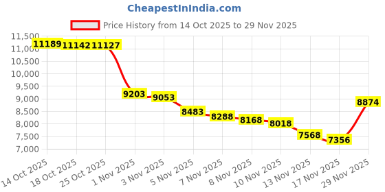 amazon.in Mouse Bait Station | 4-Pack Indoor & Outdoor Mouse Bait Stations | Bait (Not Included) is Secured by Lock & Key | Pet & Child-Safe Alternative to Mouse Traps | For Mice Only - by Eco Pro Pest Control Price History Graph from 14 Oct 2025 to 29 Nov 2025