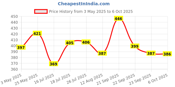 amazon.in Mouse Feet Skates for Lo-gitech G502 Wired Gaming Mouse Snug Fit Mouse Feet Curved Edges Smooth Feet Skates for Lo-gitech G502 Game Mouse Feet Skates Replacement (Mouse is NOT Included) Price History Graph from 3 May 2025 to 6 Oct 2025