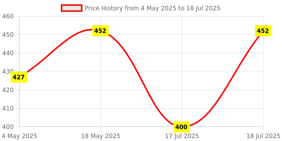 amazon.in Mouse Feet Skates for Logi-tech G Prox Superlight Gaming Mouse Rounded Curved Edges Feet Replacement (0.7mm, Smooth, PTFE) G Pro X Game Mouse Feet Skates Replacement (Mouse is NOT Included) Price History Graph from 4 May 2025 to 17 Jul 2025