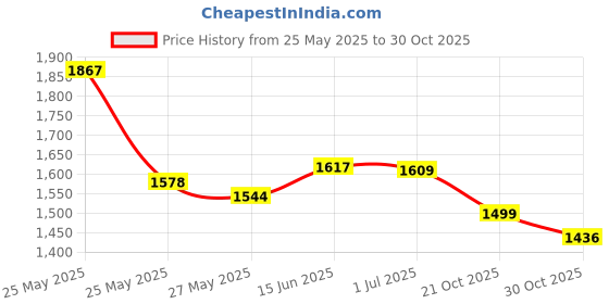 amazon.in Mouse Feet Skates for Logitech G PRO X Superlight Wireless Gaming Mouse (Pack of 2) Price History Graph from 25 May 2025 to 30 Oct 2025