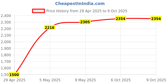 amazon.in Mouse Glass Skates Glide Feet For Logitech G Pro X Gaming Wireless Mouse (White) Price History Graph from 29 Apr 2025 to 9 Oct 2025