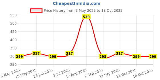 amazon.in Mouse Grip Tape for G Pro Wireless Anti-Slip Non-Fading Gaming Mouse Skin Sweat Resistant Price History Graph from 3 May 2025 to 18 Oct 2025