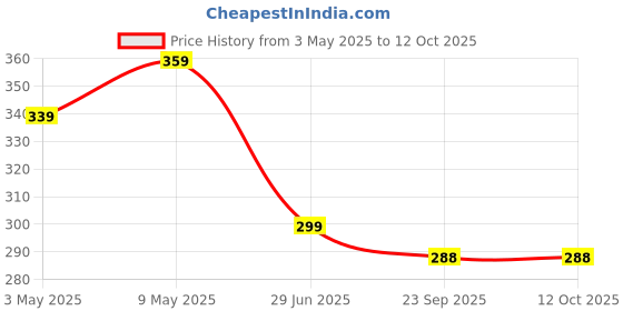 amazon.in Mouse Grip Tape for G Pro Wireless Anti-Slip Non-Fading Gaming Mouse Skin Sweat Resistant, Easy to Use, Self-Adhesive Design Price History Graph from 3 May 2025 to 12 Oct 2025