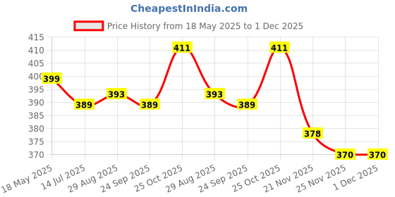 amazon.in Mouse Grip Tape for MX Master 3 Mouse, Anti Slip Non Fading Gaming Mouse Skin, Sweat Resistant Self Adhesive Paper Stickers, Pre-Cutted Sweat-Proof Cool Mice Price History Graph from 18 May 2025 to 1 Dec 2025