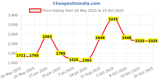 amazon.in j&m Mouse Head Barrel Charm Bead for Bracelets j&m Price History Graph from 20 May 2025 to 25 Oct 2025