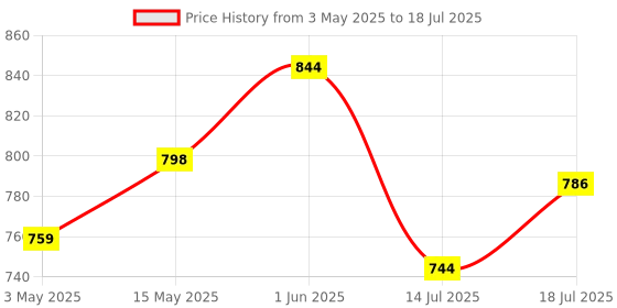 amazon.in Mouse Jiggler 2 in 1 USB A and USB C Undetectable Mouse Mover, Automatic Mouse Shaker Automatic Mouse Wiggler Device, Driver-Free Mouse Movement Simulator Keeps Computer/Laptop Awake Price History Graph from 3 May 2025 to 14 Jul 2025