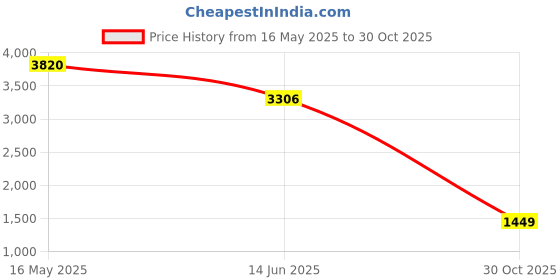 amazon.in Mouse Jiggler Compatible with Type C Interface Devices,Undetectable Mini USB-C Mouse Mover with Switch/Shaker Buttons,With 3 jitter modes,Driver-free,plug&play to keep PC/laptop/phone/tablet awake Price History Graph from 16 May 2025 to 30 Oct 2025