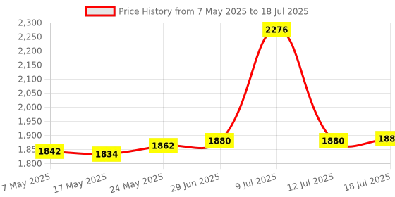 amazon.in Mouse Jiggler Mouse Mover Jiggler Undetectable USB Port for Computer Laptop, Keeps PC Awake, Simulate Mouse Movement to Prevent Computer Laptop Entering Sleep/Lockdown, Plug-and-Play Price History Graph from 7 May 2025 to 18 Jul 2025