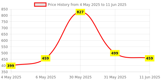 amazon.in generic Mouse Jiggler USB Mouse Mover – Portable Plug-and-Play Device to Keep PC/Laptop Awake, Prevents Sleep & Lockdown Mode, Ideal for Remote Work generic Price History Graph from 4 May 2025 to 11 Jun 2025