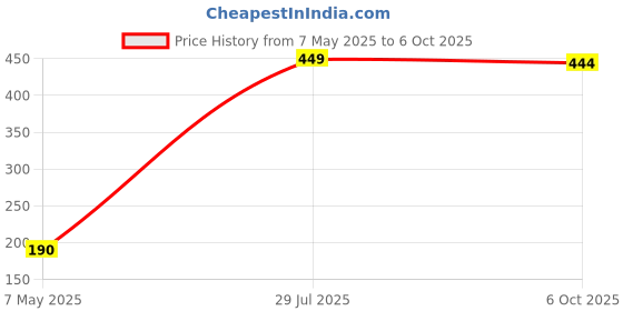 amazon.in Mouse MAX Wireless Mouse, 1600 DPI, 2.4 Ghz RF Digital Technology, Plug-and-Play Optical Mouse (Grey) Price History Graph from 7 May 2025 to 6 Oct 2025