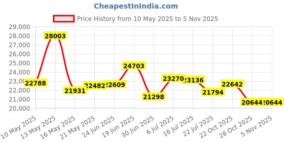amazon.in Mouse-Mix Moen's Farm Pack, Outdoor Farm Storage Deterrent for Rodents, Mice, Rats, Eliminator, 1 Gallon Price History Graph from 10 May 2025 to 2 Nov 2025