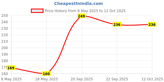 amazon.in Mouse Pad Cat Printed Anti Skid Computer Accessories Professional Laptop PC Gaming Mouse pad (20 x 24 CMS) Price History Graph from 8 May 2025 to 12 Oct 2025