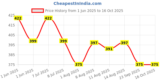 amazon.in Mouse Pad with Wrist Rest Ergonomic Silicone Mouse Pad Smooth Lycra Cover Mouse Pad Kawaii Cartoon Pink Mouse Pad Gaming Mouse Pad Office Anti-Slip Mouse Pad Price History Graph from 1 Jun 2025 to 16 Oct 2025