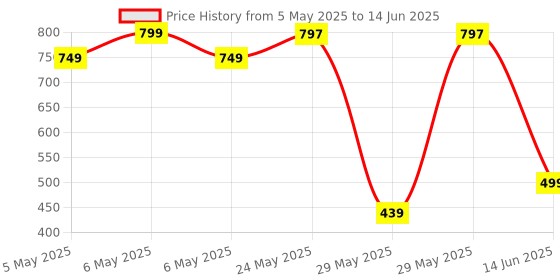 amazon.in eulps Mouse Pad Wrist Support, Ergonomic Memory Foam Keyboard Wrist Pad & Gel Wrist Rest Set for Computer Keyboard for Easy Typing & Pain Relief for Office & Home(Black Set) eulps Price History Graph from 5 May 2025 to 14 Jun 2025