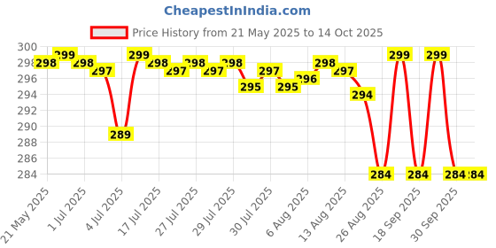 amazon.in Mouse Repellent, 10 Pack Peppermint Oil Mouse and Squirrel Deterrent for Indoor-Outdoor Garage, Rat Poisoning for Inside Home, Natural Repellent to Keep Rodents Out of Car, Rat Controller Pills Price History Graph from 21 May 2025 to 13 Oct 2025