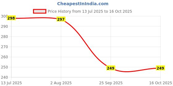 amazon.in Mouse Repellent, 10 Pack Peppermint Oil Mouse and Squirrel Deterrent for Indoor-Outdoor Garage, Rat Poisoning for Inside Home, Natural Repellent to Keep Rodents Out of Car, Rat Controller Pills Price History Graph from 13 Jul 2025 to 16 Oct 2025