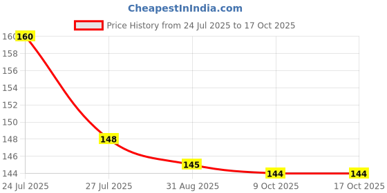 amazon.in Mouse Repellent, 10 Pack Peppermint Oil Mouse and Squirrel Deterrent for Indoor-Outdoor Garage, Rat Poisoning for Inside Home, Natural Repellent to Keep Rodents Out of Car, Rat Controller Pills Price History Graph from 24 Jul 2025 to 16 Oct 2025