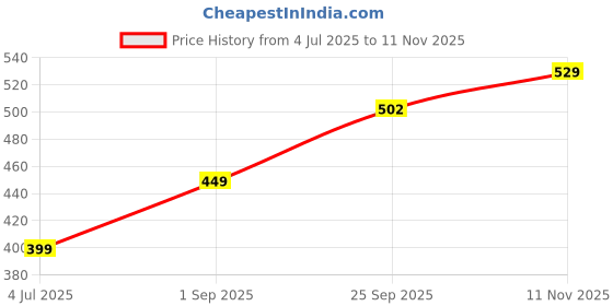 amazon.in Mouse Repellent, 10 Pack Peppermint Oil Mouse and Squirrel Deterrent for Indoor-Outdoor Garage, Rat Poisoning for Inside Home, Natural Repellent to Keep Rodents Out of Car, Rat Controller Pills (2) Price History Graph from 4 Jul 2025 to 11 Nov 2025