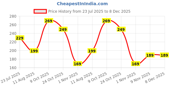 amazon.in Mouse Repellent Balls, Rat trap, mouse trap to Keep Rodents Out of Car, Rat Controller Pill for Indoor-Outdoor, Rodent Control, Protect Wires in Car, Bike & Truck Engine,Natural Rat Repellent(20) Price History Graph from 23 Jul 2025 to 8 Dec 2025
