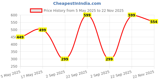 amazon.in Mouse Repellent Peppermint Oil Mouse and Squirrel Deterrent for Indoor-Outdoor Garage, Rat Poisoning for Inside Home, Natural Repellent to Keep Rodents Out of Car, Rat Controller Pills (20) Price History Graph from 5 May 2025 to 22 Nov 2025