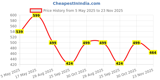 amazon.in Mouse Repellent Peppermint Oil Mouse and Squirrel Deterrent for Indoor-Outdoor Garage, Rat Poisoning for Inside Home, Natural Repellent to Keep Rodents Out of Car, Rat Controller Pills (30) Price History Graph from 5 May 2025 to 23 Nov 2025