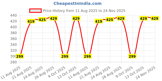 amazon.in Mouse Repellent, Peppermint Oil Mouse and Squirrel Deterrent for Indoor-Outdoor Garage, Rat Poisoning for Inside Home, Rodent Repellent for Car to Keep Rodents Out, Rat Repellent for Car Engine New Box (10 Pcs) Price History Graph from 11 Aug 2025 to 23 Nov 2025