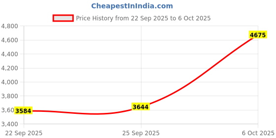 amazon.in Mouse Repellent Plug in - Ultrasonic Pest Repeller for Rodents, Mice, Rats, Squirrels - Indoor Pest Control Solution Device for Home Use - Safe & Effective Price History Graph from 22 Sep 2025 to 6 Oct 2025