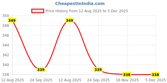 amazon.in Mouse Repellent Rodent Repellent Peppermint Oil Mouse, Squirrel Deterrent for Indoor-Outdoor Garage, Mice Rat Poisoning Home, Natural Repellent Rodents for Car Rat Controller Pills 10pc Price History Graph from 12 Aug 2025 to 5 Dec 2025