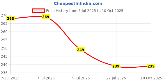 amazon.in generic Mouse Repellent,Peppermint Oil Mouse and Squirrel Deterrent for Indoor-Outdoor Garage, Rat Poisoning for Inside Home, Natural Repellent to Keep Rodents Out of Car, Rat Controller Pills generic Price History Graph from 5 Jul 2025 to 10 Oct 2025