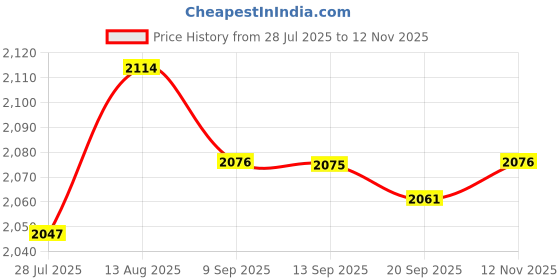 amazon.in Mouse Skates Pads Mouse Feet Replacement for Logitech G502 X Lightspeed Wireless/Wired / G502 X Plus Gaming Mouse (G502 X Plus White feet) Price History Graph from 28 Jul 2025 to 12 Nov 2025