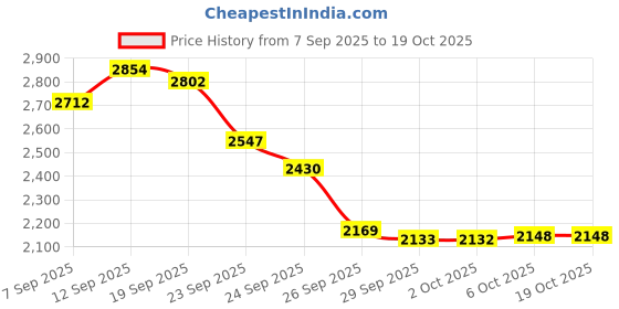 amazon.in Mouse Skatez Mice Feet Sticker Compatible for Logitech G502 Hero / G502 Wireless/G pro Mouse (G pro Wireless) Price History Graph from 7 Sep 2025 to 18 Oct 2025