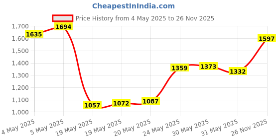amazon.in Mouse Skatez/Mouse Feet for Logitech M215 / M310 / M325 (3 Sets of Replacement feet) Price History Graph from 4 May 2025 to 26 Nov 2025