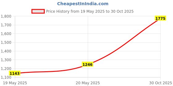 amazon.in Mouse Skatez/Mouse Feet for Razer Viper Ultimate Lightest Wireless Gaming Mouse(Pack of 2) Price History Graph from 19 May 2025 to 30 Oct 2025