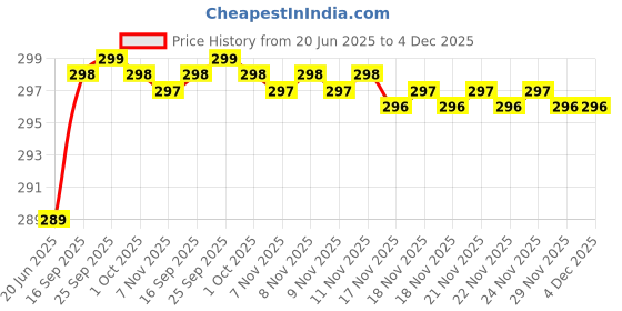 amazon.in nextpro Mouse Trap, Large Iron Rat Catcher, Pack of 1 (taar) nextpro Price History Graph from 20 Jun 2025 to 3 Dec 2025