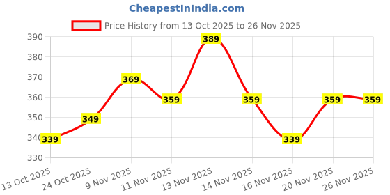 amazon.in Mouse Trap Rat Trap Catcher Humane and Safe for Mice,Slide Bucket Lid Mouse Rat Trap with Ramp, Flip Auto Reset Multi Catch for Indoor Outdoor Price History Graph from 13 Oct 2025 to 25 Nov 2025