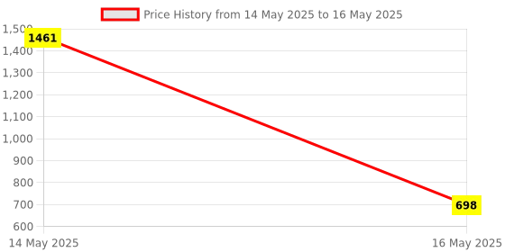 amazon.in dr catch Mouse Trap,Humane Mouse Trap, Easy to Set , Mouse Catcher Quick Effective Reusable and Safe for Families -2Pack dr catch Price History Graph from 14 May 2025 to 16 May 2025